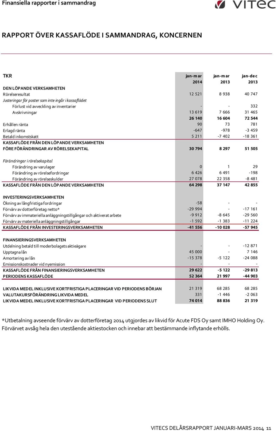 -3 459 Betald inkomstskatt 5 211-7 402-18 361 KASSAFLÖDE FRÅN DEN LÖPANDE VERKSAMHETEN FÖRE FÖRÄNDRINGAR AV RÖRELSEKAPITAL 30 794 8 297 51 505 Förändringar i rörelsekapital Förändring av varulager 0