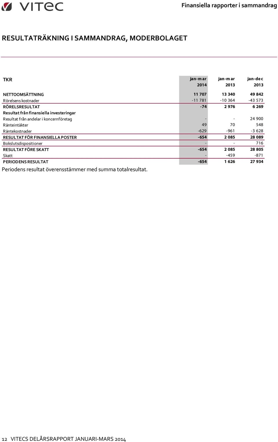 Ränteintäkter 49 70 548 Räntekostnader -629-961 -3 628 RESULTAT FÖR FINANSIELLA POSTER -654 2 085 28 089 Bokslutsdispositioner - - 716 RESULTAT FÖRE SKATT -654 2