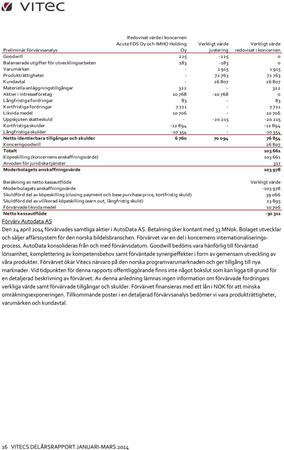 Långfristiga fordringar 83 83 Kortfristiga fordringar 7 721 7 721 Likvida medel 10 706 10 706 Uppskjuten skatteskuld 20 215 20 215 Kortfristiga skulder 12 894 12 894 Långfristiga skulder 10 354 10