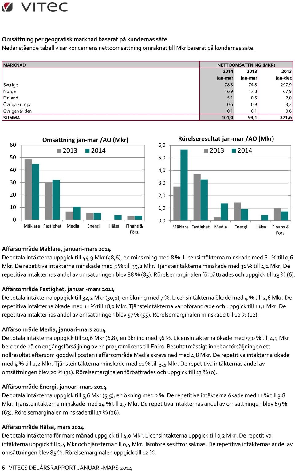 94,1 371,6 60 50 Omsättning jan mar /AO (Mkr) 2013 2014 6,0 5,0 Rörelseresultat jan mar /AO (Mkr) 2013 2014 40 4,0 30 3,0 20 2,0 10 1,0 0 Mäklare Fastighet Media Energi Hälsa Finans & Förs.