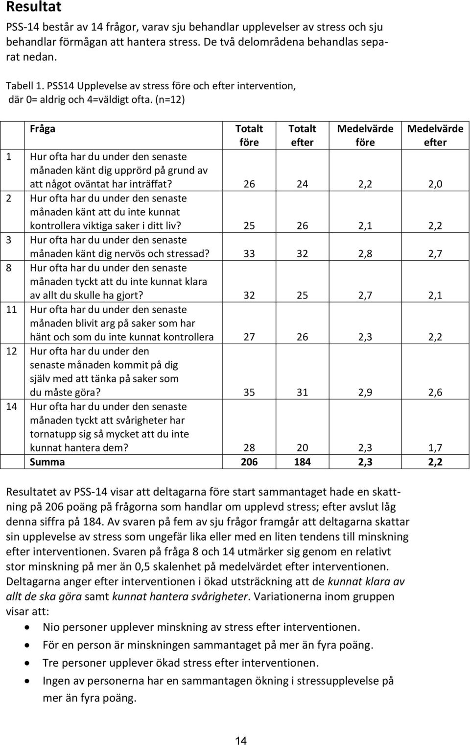 (n=12) Fråga Totalt före Totalt efter Medelvärde före Medelvärde efter 1 Hur ofta har du under den senaste månaden känt dig upprörd på grund av att något oväntat har inträffat?