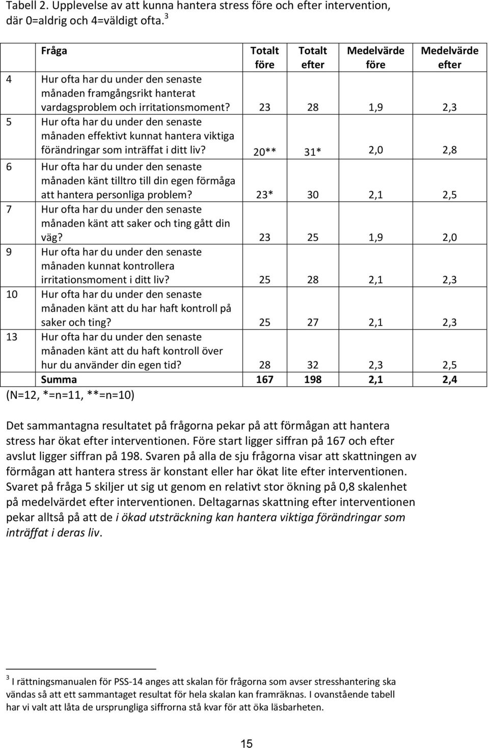 23 28 1,9 2,3 5 Hur ofta har du under den senaste månaden effektivt kunnat hantera viktiga förändringar som inträffat i ditt liv?