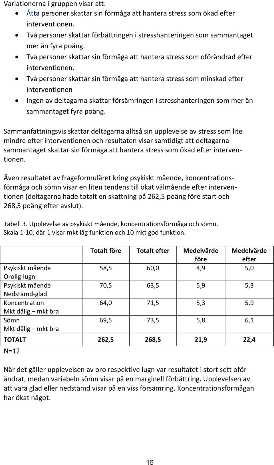 Två personer skattar sin förmåga att hantera stress som minskad efter interventionen Ingen av deltagarna skattar försämringen i stresshanteringen som mer än sammantaget fyra poäng.