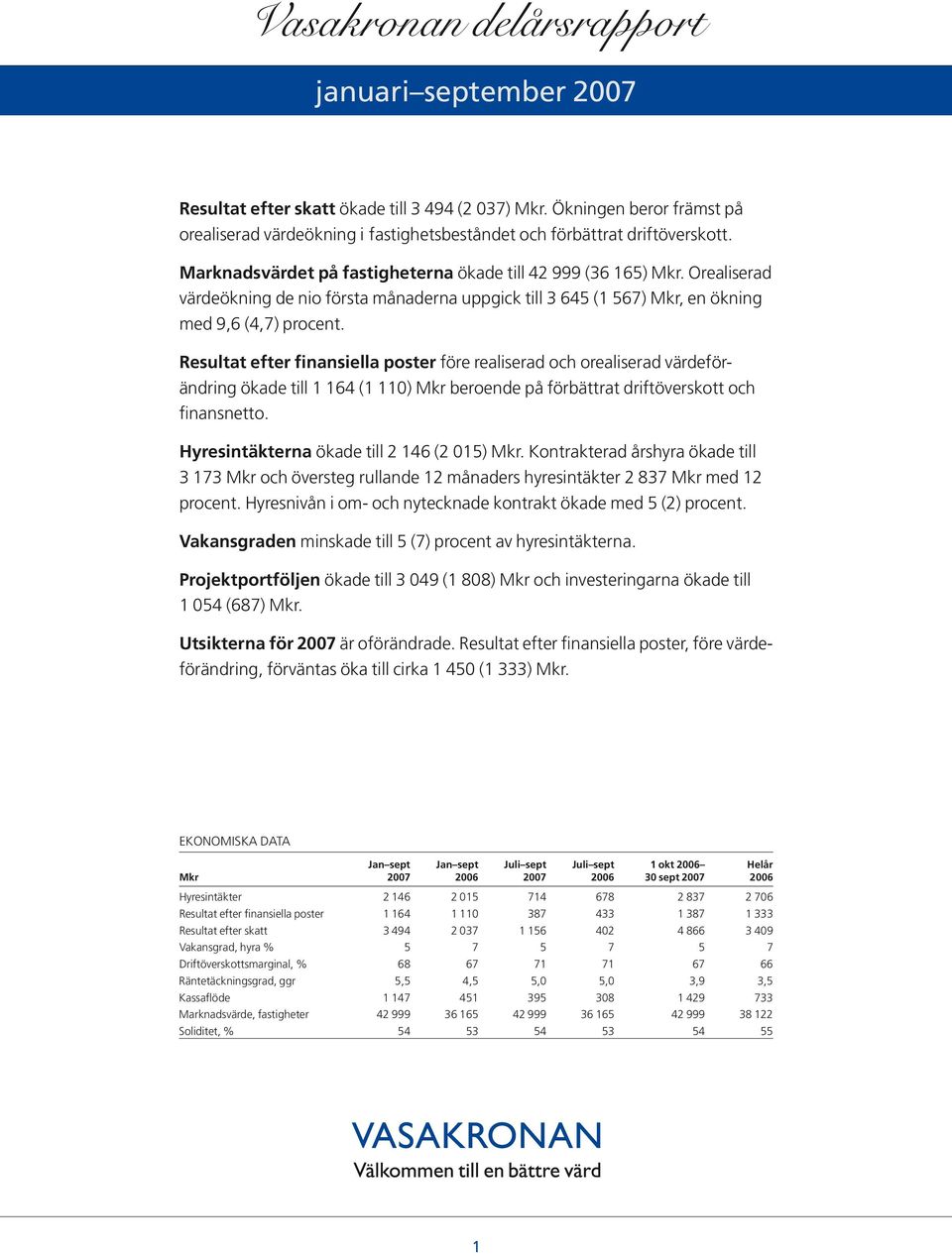 Resultat efter finansiella poster före realiserad och orealiserad värdeförändring ökade till 1 1 (1 11) Mkr beroende på förbättrat driftöverskott och finansnetto.