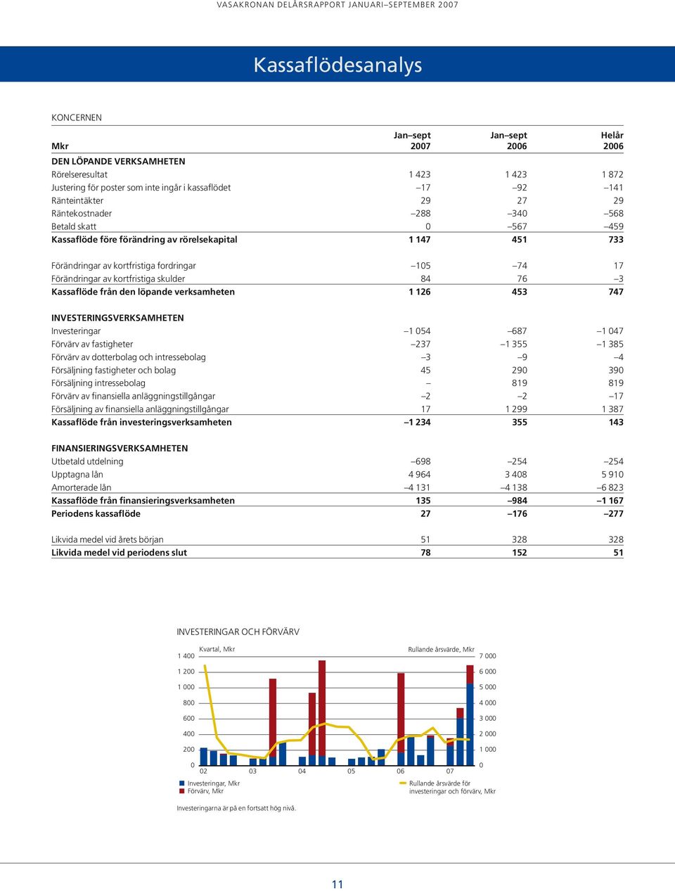 Förändringar av kortfristiga skulder 8 7 3 Kassaflöde från den löpande verksamheten 1 12 53 77 INVESTERINGSVERKSAMHETEN Investeringar 1 5 87 1 7 Förvärv av fastigheter 237 1 355 1 385 Förvärv av