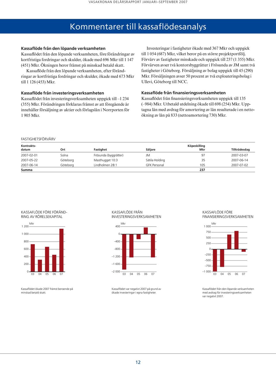 Kassaflöde från den löpande verksamheten, efter förändringar av kortfristiga fordringar och skulder, ökade med 73 Mkr till 1 12 (53) Mkr.