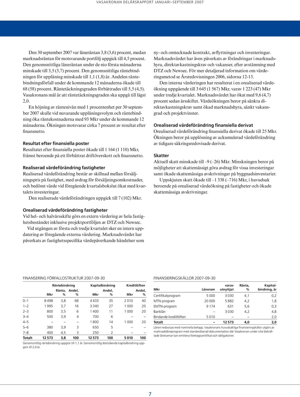 Andelen räntebindningsförfall under de kommande 12 månaderna ökade till 8 (58) procent. Räntetäckningsgraden förbättrades till 5,5 (,5).