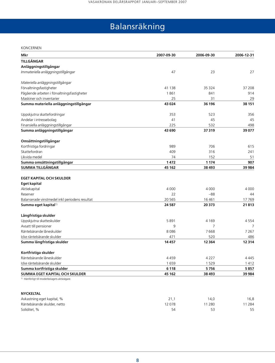 38 151 Uppskjutna skattefordringar 353 523 35 Andelar i intressebolag 1 5 5 Finansiella anläggningstillgångar 225 532 98 Summa anläggningstillgångar 3 9 37 319 39 77 Omsättningstillgångar