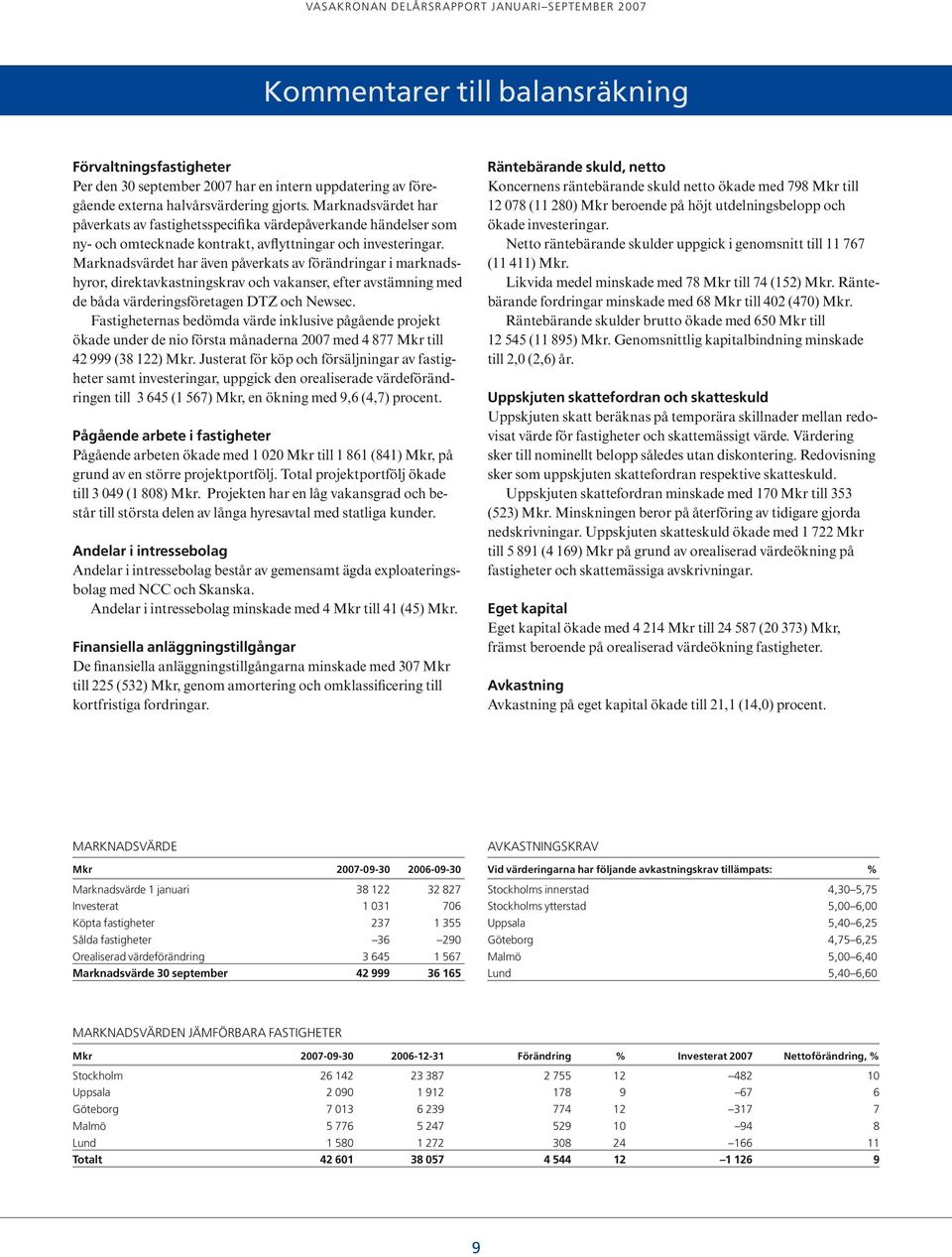 Marknadsvärdet har även påverkats av förändringar i marknadshyror, direktavkastningskrav och vakanser, efter avstämning med de båda värderingsföretagen DTZ och Newsec.