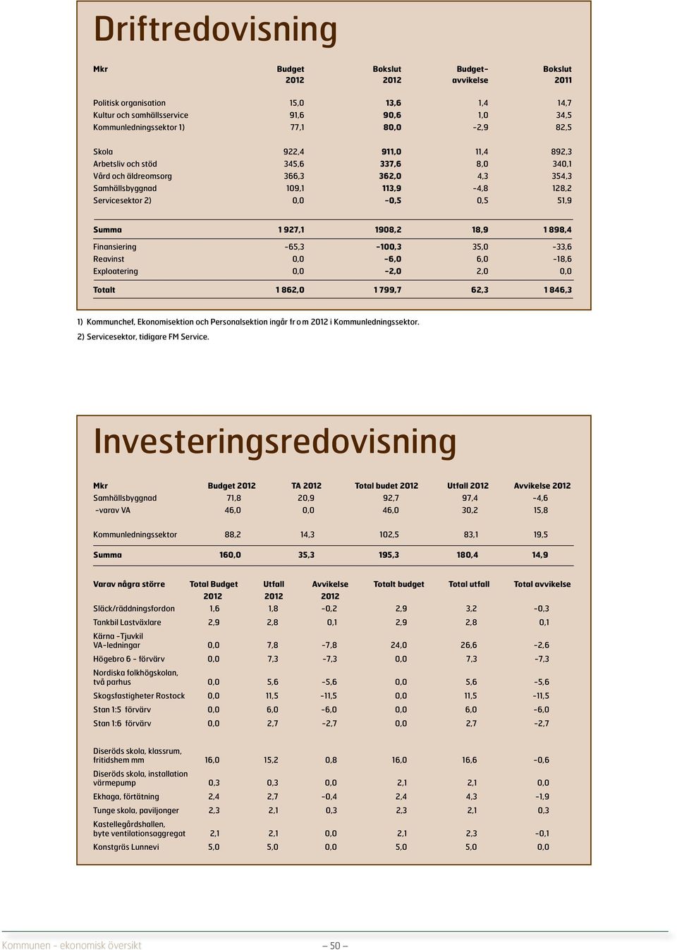 Summa 1 927,1 1908,2 18,9 1 898,4 Finansiering -65,3-100,3 35,0-33,6 Reavinst 0,0-6,0 6,0-18,6 Exploatering 0,0-2,0 2,0 0,0 Totalt 1 862,0 1 799,7 62,3 1 846,3 1) Kommunchef, Ekonomisektion och