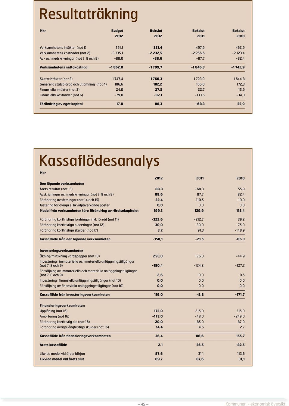 utjämning (not 4) 186,6 182,2 166,0 172,3 Finansiella intäkter (not 5) 24,0 27,5 22,7 15,9 Finansiella kostnader (not 6) -79,0-82,1-133,6-34,3 Förändring av eget kapital 17,0 88,3-68,3 55,9