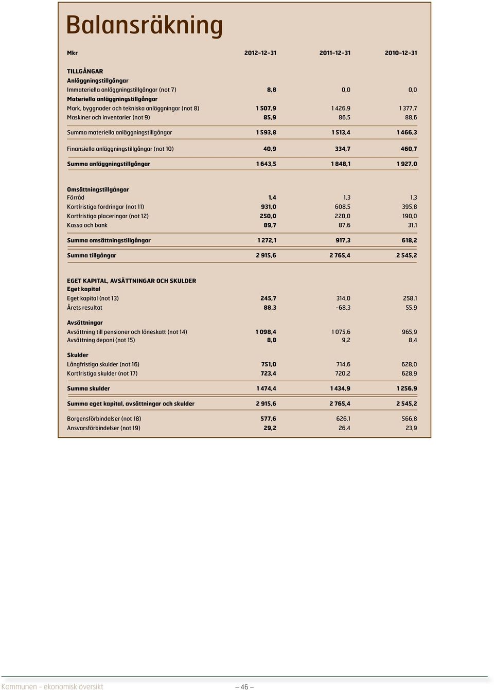 (not 10) 40,9 334,7 460,7 Summa anläggningstillgångar 1 643,5 1 848,1 1 927,0 Omsättningstillgångar Förråd 1,4 1,3 1,3 Kortfristiga fordringar (not 11) 931,0 608,5 395,8 Kortfristiga placeringar (not