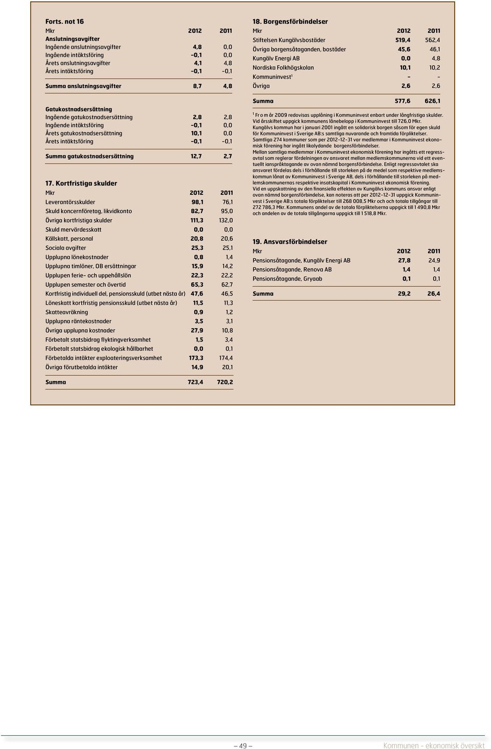 Gatukostnadsersättning Ingående gatukostnadsersättning 2,8 2,8 Ingående intäktsföring -0,1 0,0 Årets gatukostnadsersättning 10,1 0,0 Årets intäktsföring -0,1-0,1 Summa gatukostnadsersättning 12,7 2,7