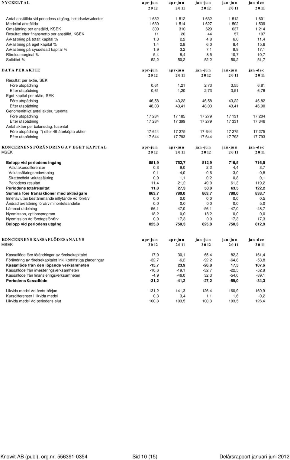 eget kapital % 1,4 2,8 6,0 8,4 15,6 Avkastning på sysselsatt kapital % 1,9 3,2 7,1 8,9 17,1 Rörelsemarginal % 5,4 8,4 8,5 10,7 10,7 Soliditet % 52,2 50,2 52,2 50,2 51,7 DAT A PER AKTIE apr-jun