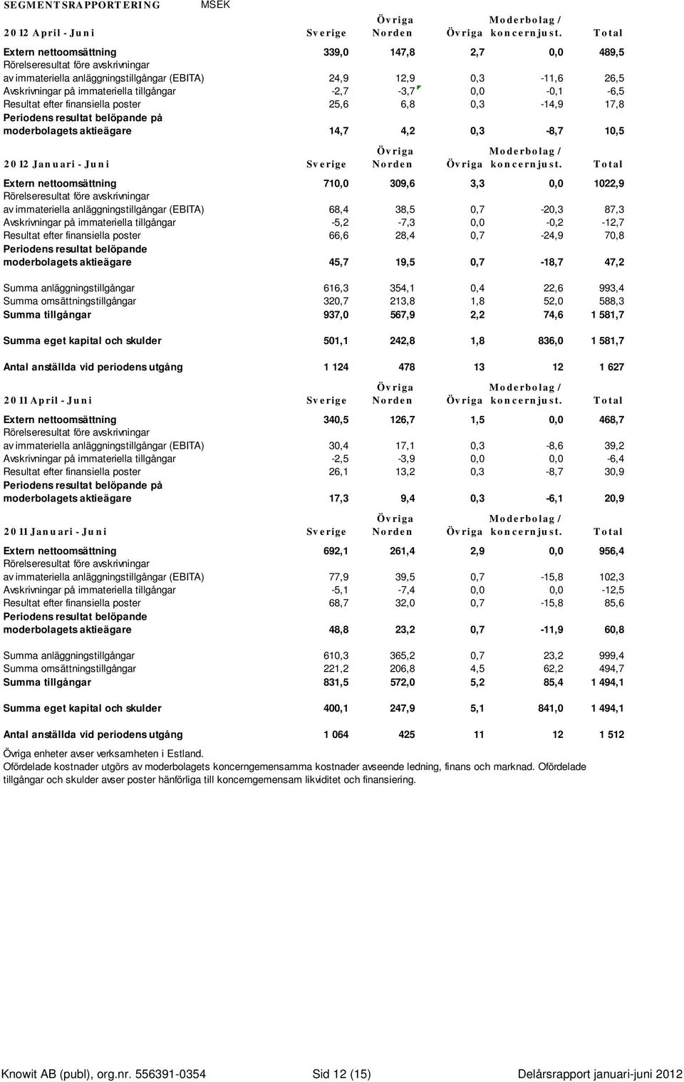 -2,7-3,7 0,0-0,1-6,5 Resultat efter finansiella poster 25,6 6,8 0,3-14,9 17,8 Periodens resultat belöpande på moderbolagets aktieägare 14,7 4,2 0,3-8,7 10,5 2012 Januari - Juni Sverige Norden