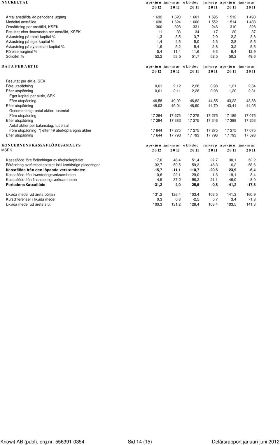 Avkastning på eget kapital % 1,4 4,5 5,0 2,3 2,8 5,5 Avkastning på sysselsatt kapital % 1,9 5,2 5,4 2,8 3,2 5,6 Rörelsemarginal % 5,4 11,4 11,6 9,3 8,4 12,9 Soliditet % 52,2 53,5 51,7 52,5 50,2 49,6