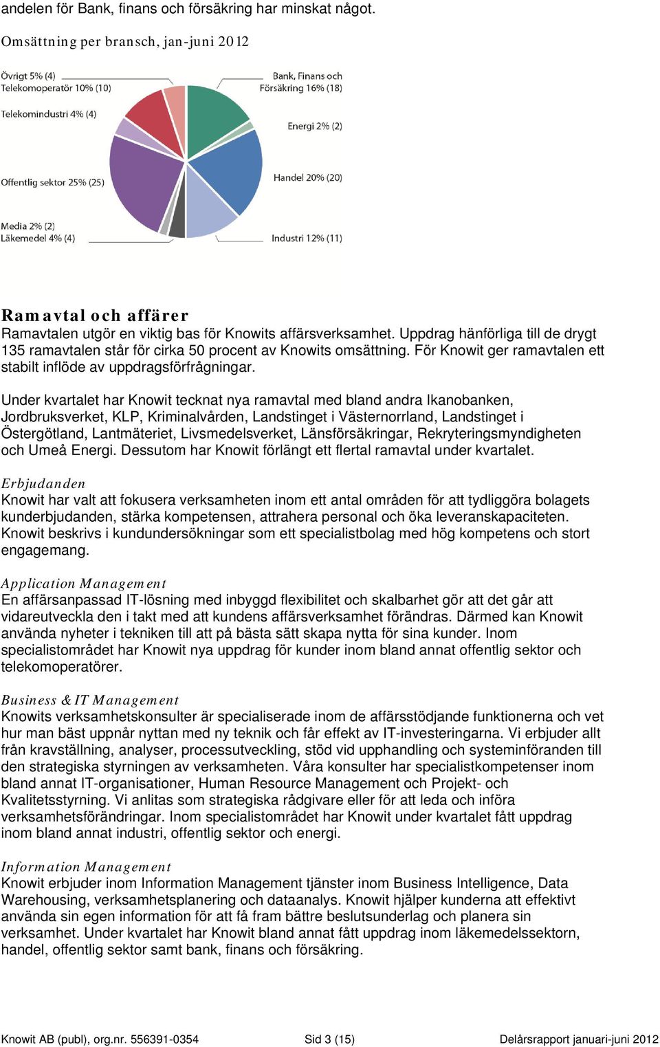 Under kvartalet har Knowit tecknat nya ramavtal med bland andra Ikanobanken, Jordbruksverket, KLP, Kriminalvården, Landstinget i Västernorrland, Landstinget i Östergötland, Lantmäteriet,