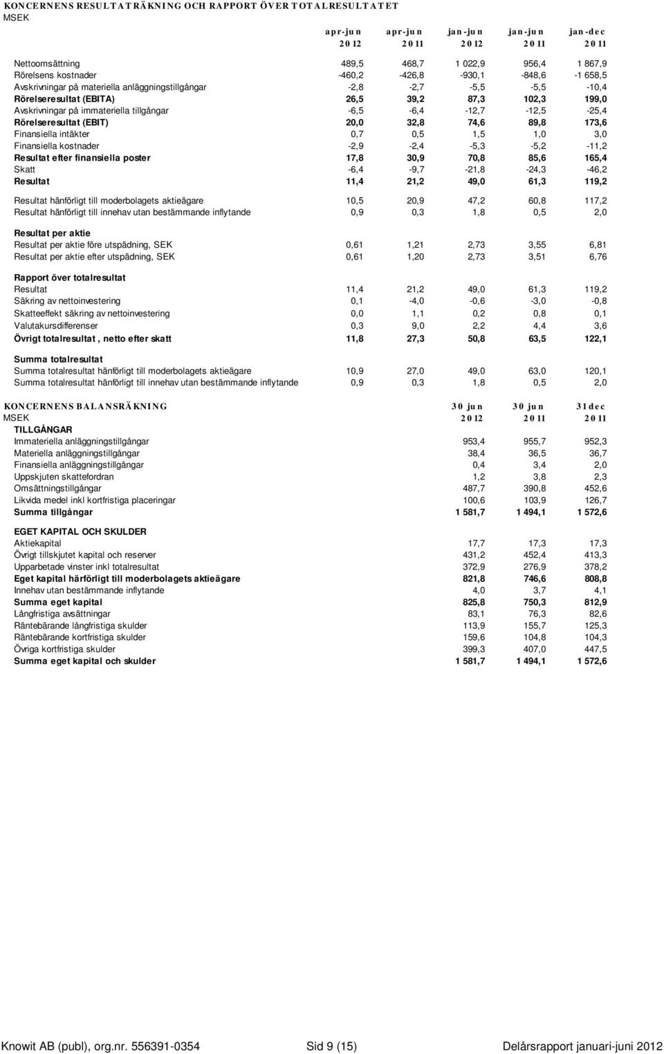 tillgångar -6,5-6,4-12,7-12,5-25,4 Rörelseresultat (EBIT) 20,0 32,8 74,6 89,8 173,6 Finansiella intäkter 0,7 0,5 1,5 1,0 3,0 Finansiella kostnader -2,9-2,4-5,3-5,2-11,2 Resultat efter finansiella