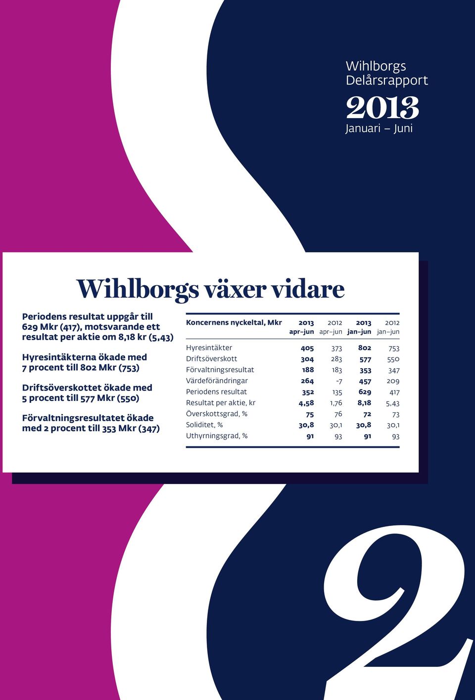 Mkr 2013 2012 2013 2012 apr jun apr jun jan jun jan jun Hyresintäkter 405 373 802 753 Driftsöverskott 304 283 577 550 Förvaltningsresultat 188 183 353 347 Värdeförändringar 264-7
