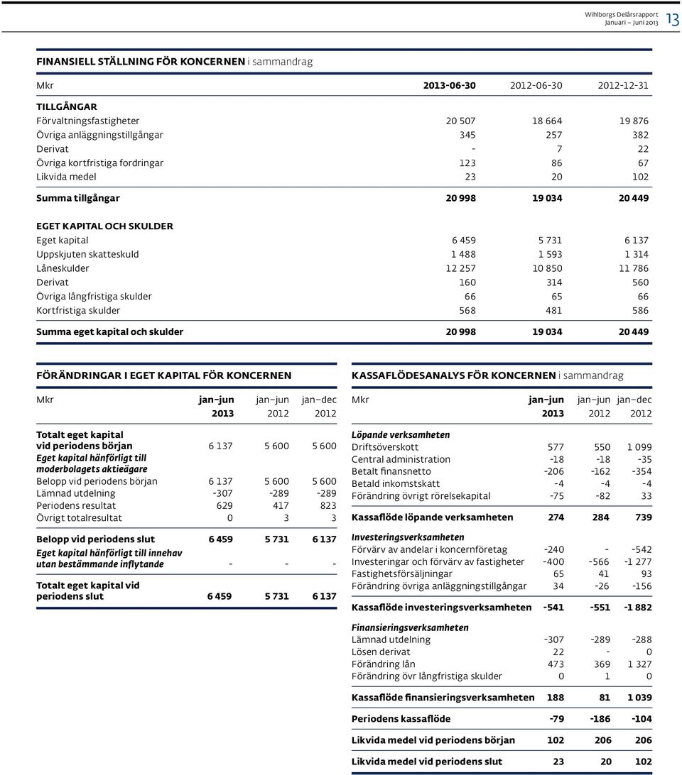 skatteskuld 1 488 1 593 1 314 Låneskulder 12 257 10 850 11 786 Derivat 160 314 560 Övriga långfristiga skulder 66 65 66 Kortfristiga skulder 568 481 586 Summa eget kapital och skulder 20 998 19 034