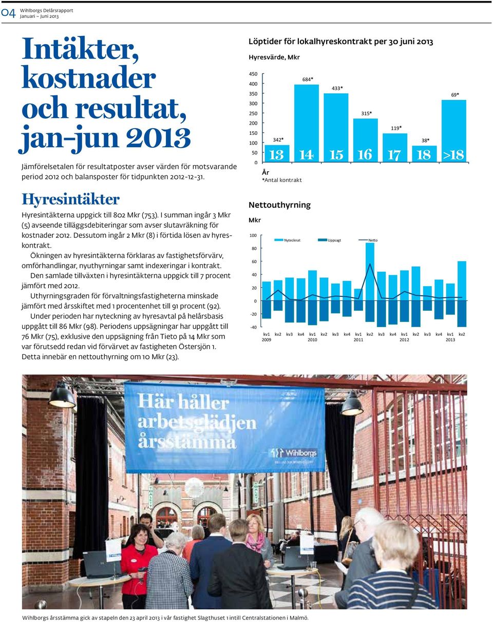 Dessutom ingår 2 Mkr (8) i förtida lösen av hyreskontrakt. Ökningen av hyresintäkterna förklaras av fastighetsförvärv, omförhandlingar, nyuthyrningar samt indexeringar i kontrakt.