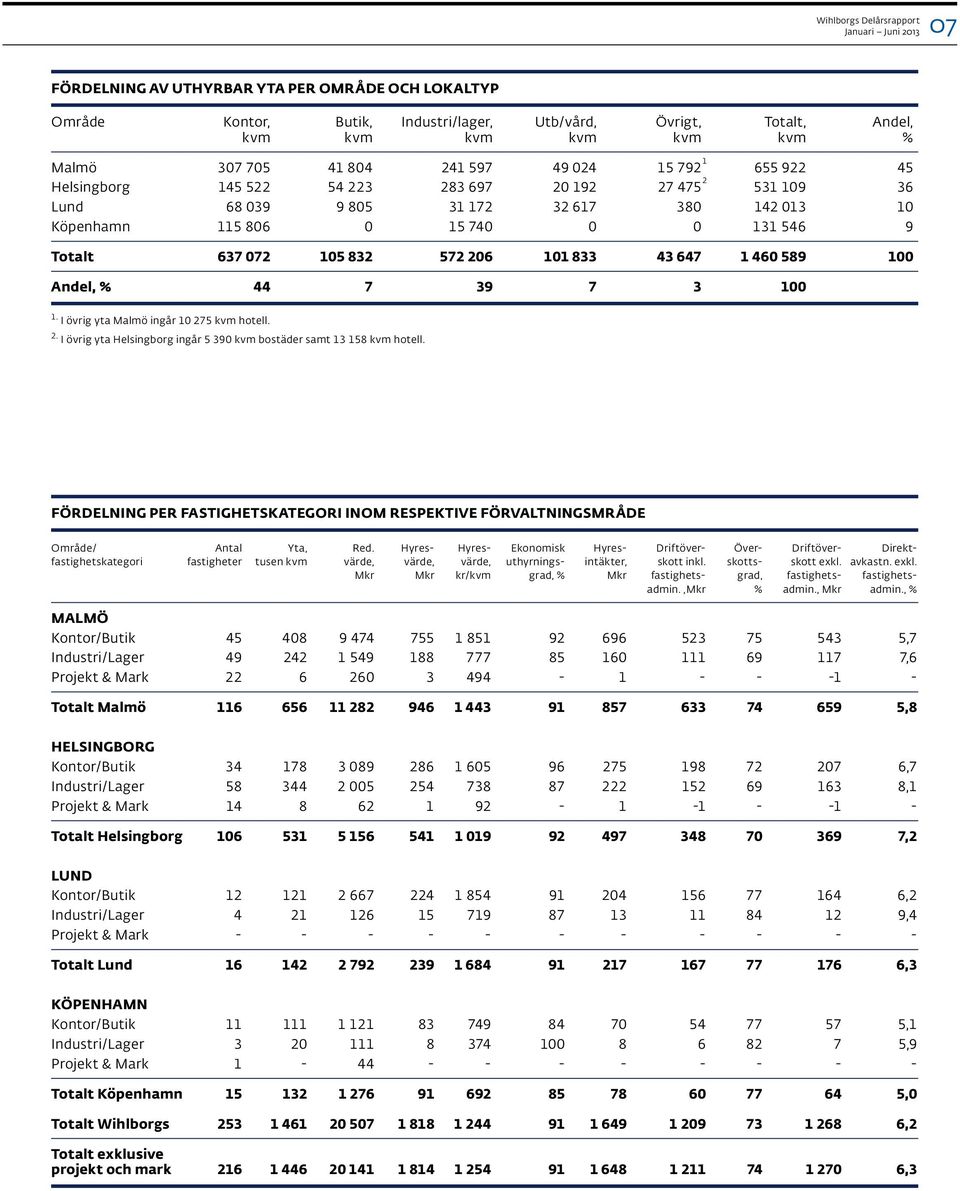 832 572 206 101 833 43 647 1 460 589 100 Andel, % 44 7 39 7 3 100 1 1. I övrig yta Malmö ingår 10 275 kvm hotell. 2. I övrig yta Helsingborg ingår 5 390 kvm bostäder samt 13 158 kvm hotell.