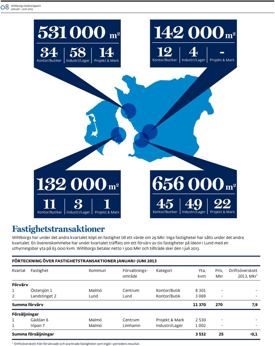 29 Mkr. Inga fastigheter har sålts under det andra kvartalet. En överenskommelse har under kvartalet träffats om ett förvärv av tio fastigheter på Ideon i Lund med en uthyrningsbar yta på 63 000 kvm.