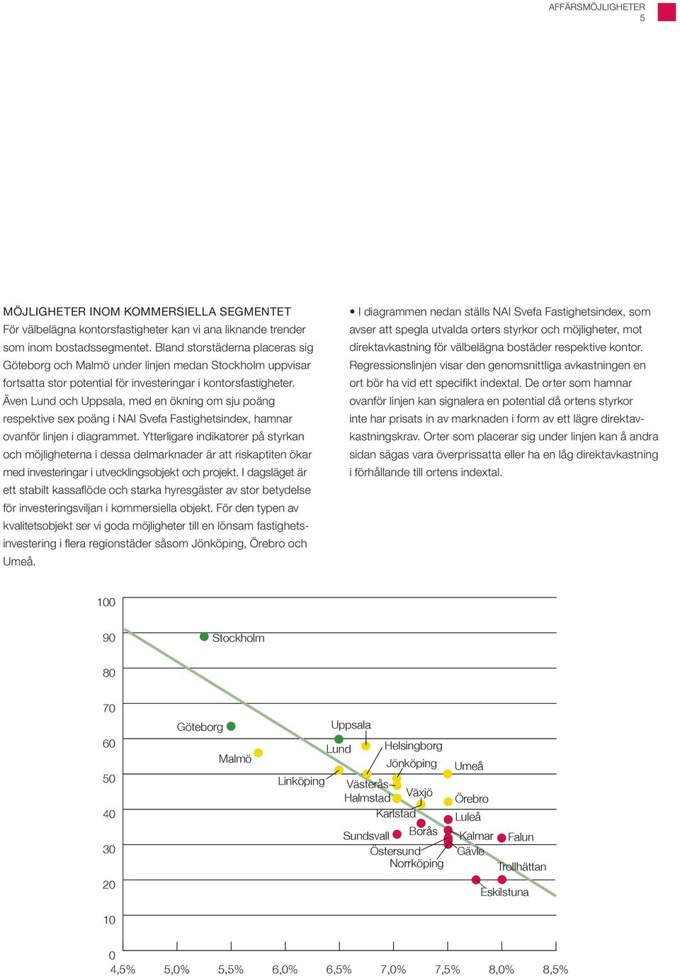 även Lund och Uppsala, med en ökning om sju poäng respektive sex poäng i NAI Svefa Fastighetsindex, hamnar ovanför linjen i diagrammet.