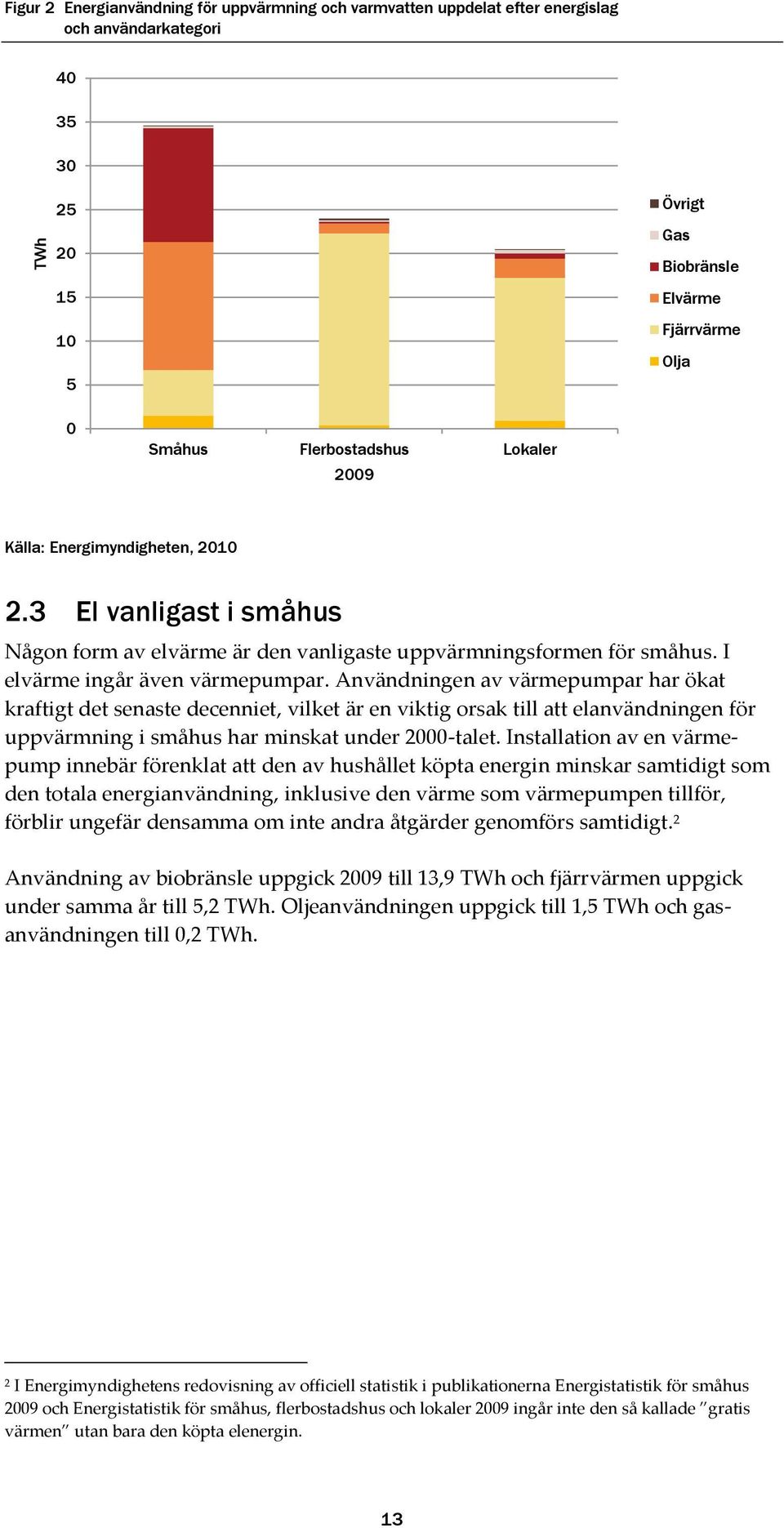 Användningen av värmepumpar har ökat kraftigt det senaste decenniet, vilket är en viktig orsak till att elanvändningen för uppvärmning i småhus har minskat under 2000-talet.