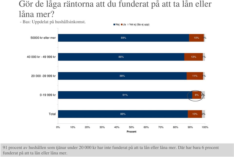 kr 9 Total 1 1 2 3 4 5 6 7 8 9 10 Procent 91 procent av hushållen som tjänar under 20 000 kr har inte