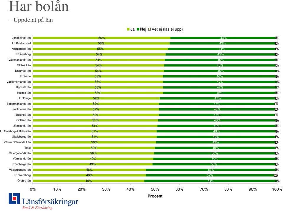 Stockholms län 5 48% Blekinge län 5 4 Gotland län 5 48% Jämtlands län 5 4 LF Göteborg & Bohuslän 5 4 Gävleborgs län 5 4 Västra Götalands Län 5 4