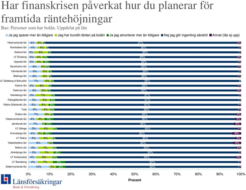 Norrbottens län 9 Gotland län LF Älvsborg Uppsala län Stockholms län Värmlands län Blekinge län LF Göteborg & Bohuslän Kalmar län Dalarnas län Gävleborgs län 8 Östergötlands län