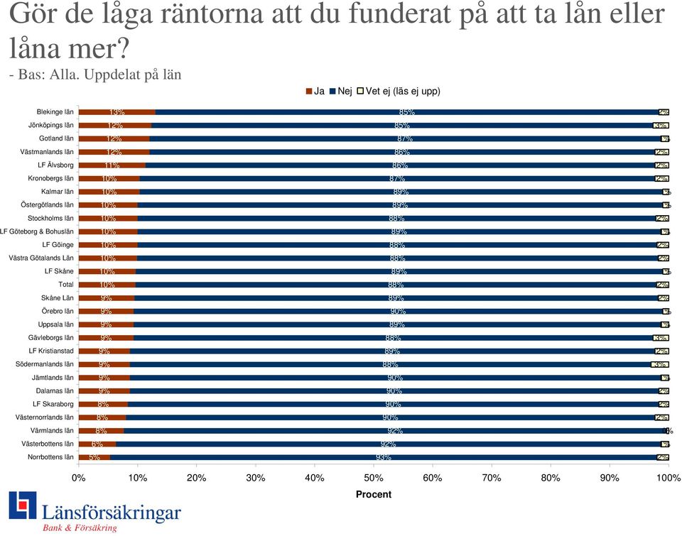 Kalmar län 1 Östergötlands län 1 Stockholms län 1 LF Göteborg & Bohuslän 1 LF Göinge 1 Västra Götalands Län 1 LF Skåne 1 Total 1 Skåne Län Örebro län