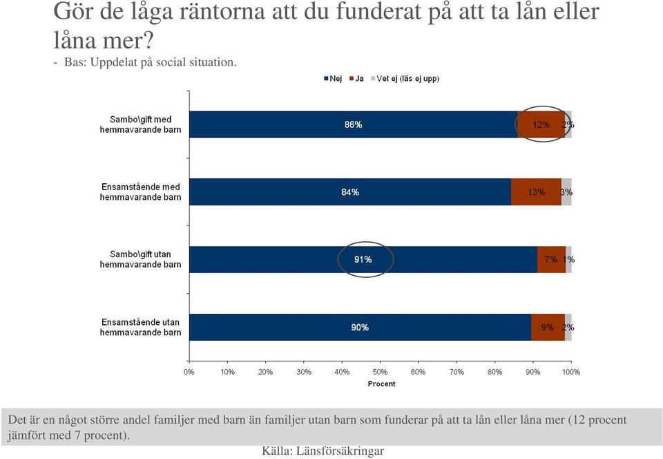 Det är en något större andel familjer med barn än familjer utan barn