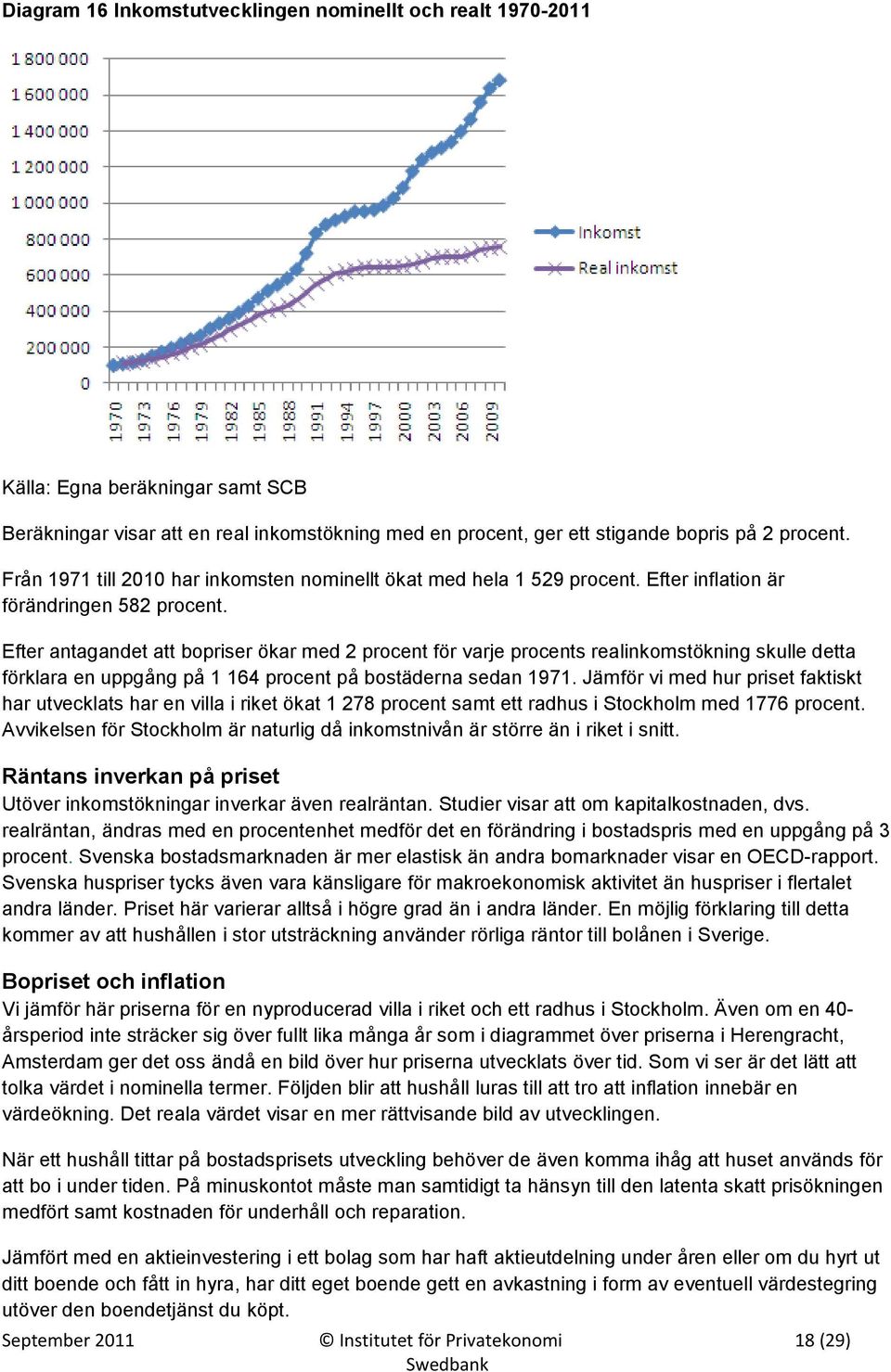 Efter antagandet att bopriser ökar med 2 procent för varje procents realinkomstökning skulle detta förklara en uppgång på 1 164 procent på bostäderna sedan 1971.