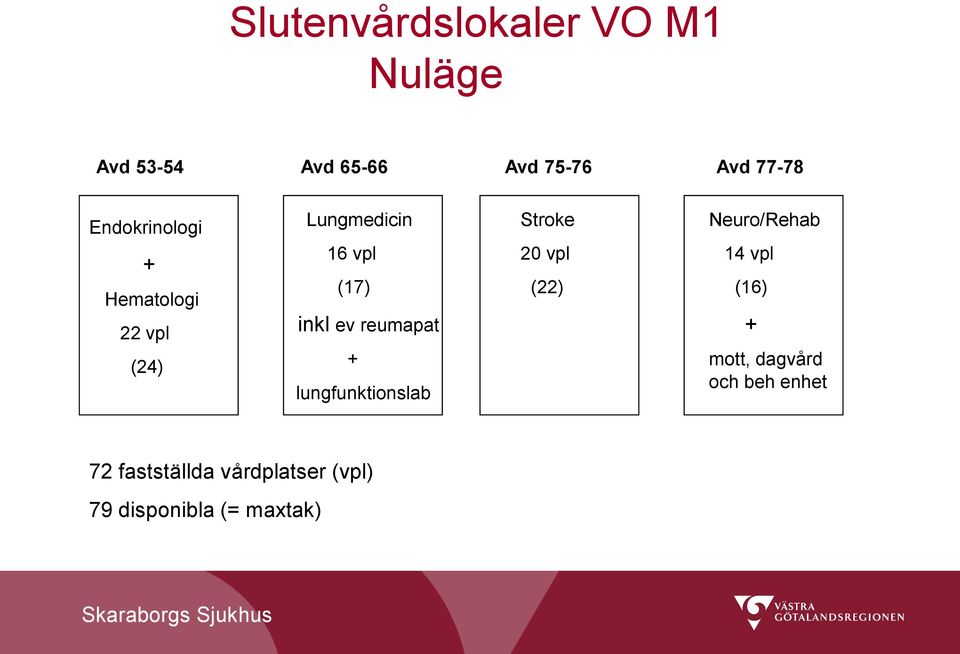 reumapat + lungfunktionslab Stroke 20 vpl (22) Neuro/Rehab 14 vpl (16) +