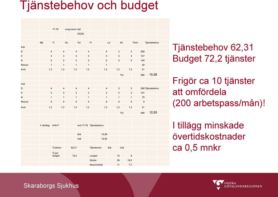 1,3 1,3 1,3 1,3 1,3 21 3 vårdlag 8+8+7 Avd 77-78 Tjänstebehov Ssk 15,08 Usk 12,05 Tj behov 62,31 Tjänsteram Ssk Usk Tj enl budget 72,2 Lungan 15 8 Stroke 20 10,5