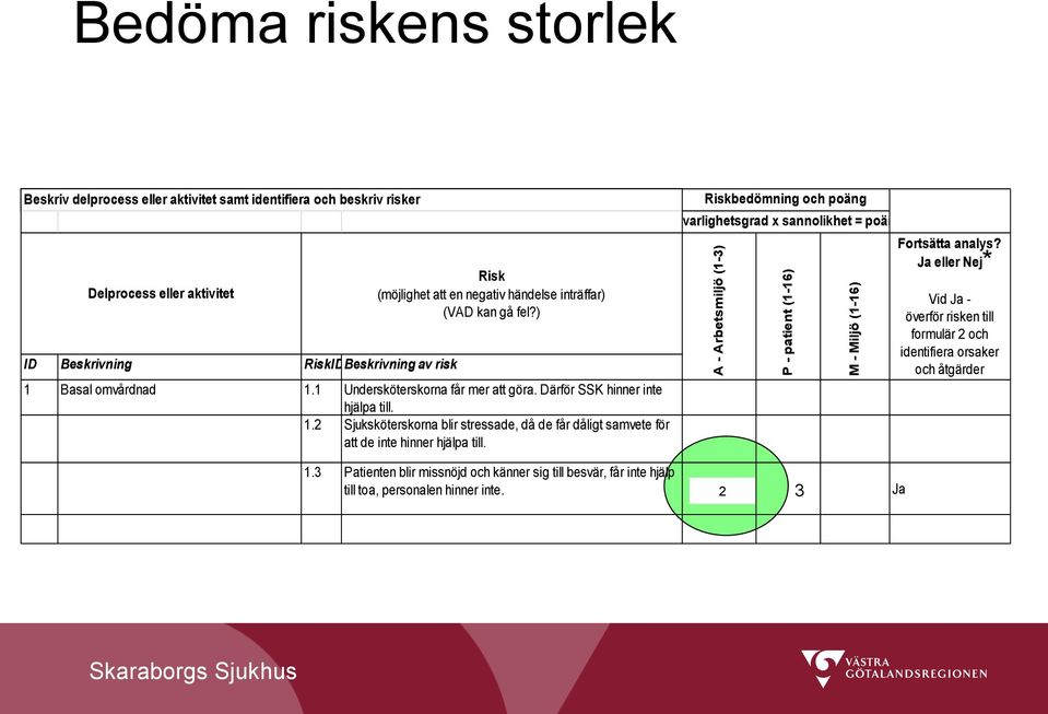 Riskbedömning och poäng Allvarlighetsgrad x sannolikhet = poäng 1.3 Patienten blir missnöjd och känner sig till besvär, får inte hjälp till toa, personalen hinner inte.