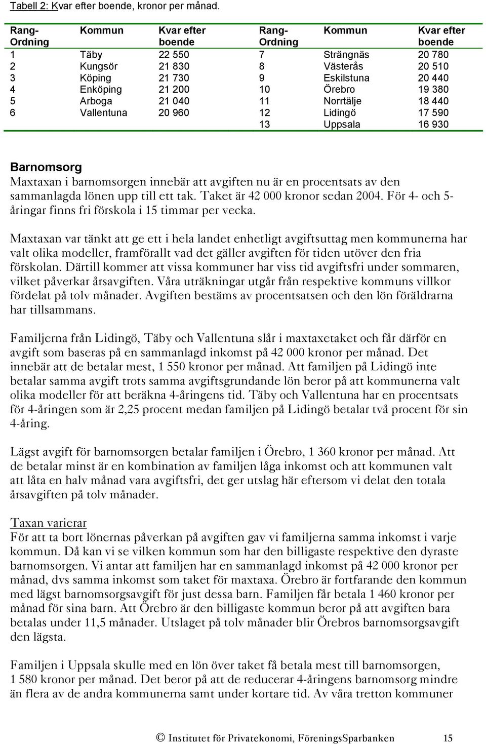 10 Örebro 19 380 5 Arboga 21 040 11 Norrtälje 18 440 6 Vallentuna 20 960 12 Lidingö 17 590 13 Uppsala 16 930 Barnomsorg Maxtaxan i barnomsorgen innebär att avgiften nu är en procentsats av den