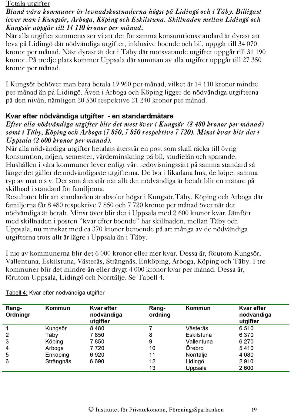 När alla utgifter summeras ser vi att det för samma konsumtionsstandard är dyrast att leva på Lidingö där nödvändiga utgifter, inklusive boende och bil, uppgår till 34 070 kronor per månad.