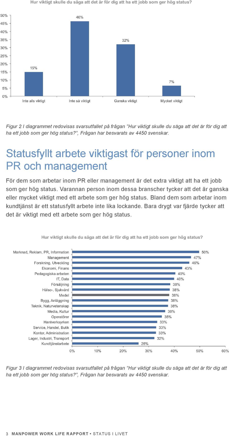 Varannan person inom dessa branscher tycker att det är ganska eller mycket viktigt med ett arbete som ger hög status.