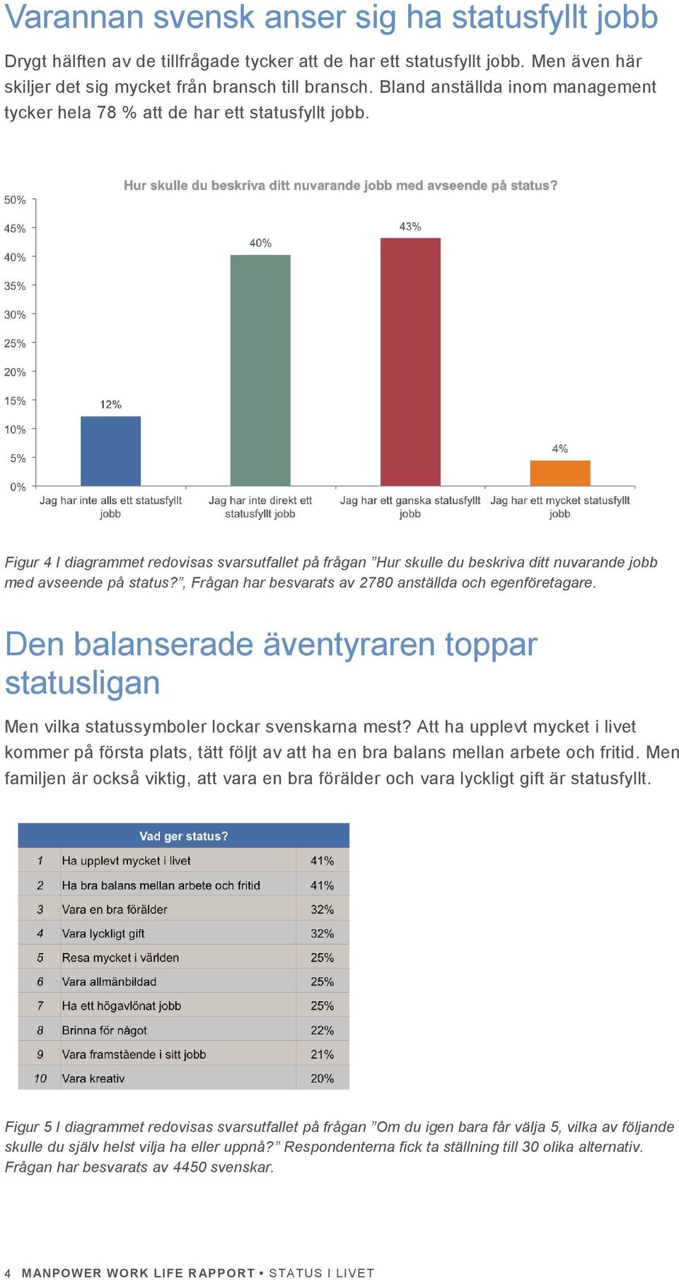 Figur 4 I diagrammet redovisas svarsutfallet på frågan Hur skulle du beskriva ditt nuvarande jobb med avseende på status?, Frågan har besvarats av 2780 anställda och egenföretagare.