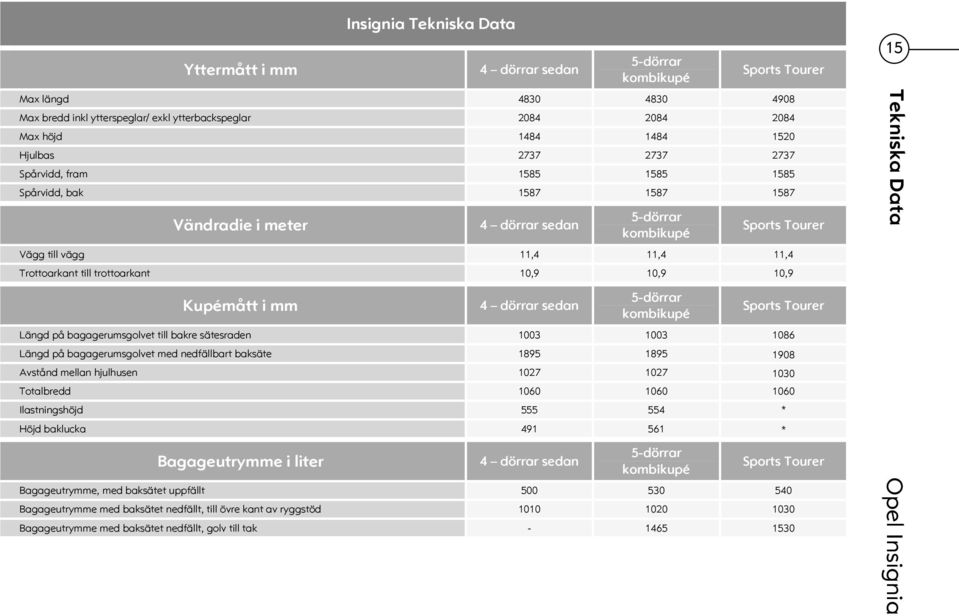 till trottoarkant 10,9 10,9 10,9 15 Tekniska Data Kupémått i mm 4 dörrar sedan 5-dörrar kombikupé Sports Tourer Längd på bagagerumsgolvet till bakre sätesraden 1003 1003 1086 Längd på