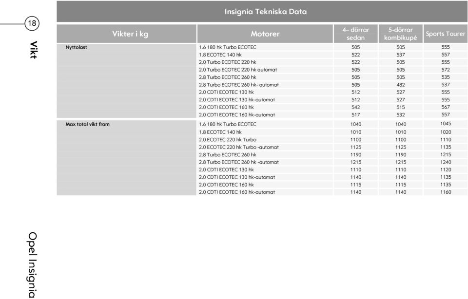 0 CDTI ECOTEC 130 hk-automat 512 527 555 2.0 CDTI ECOTEC 160 hk 542 515 567 2.0 CDTI ECOTEC 160 hk-automat 517 532 557 Max total vikt fram 1.6 180 hk Turbo ECOTEC 1040 1040 1045 1.
