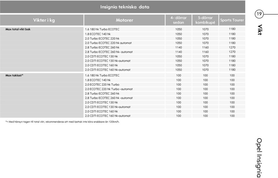 0 CDTI ECOTEC 130 hk 1050 1070 1180 2.0 CDTI ECOTEC 130 hk-automat 1050 1070 1180 2.0 CDTI ECOTEC 160 hk 1050 1070 1180 2.0 CDTI ECOTEC 160 hk-automat 1050 1070 1180 19 Vikt Max taklast* 1.