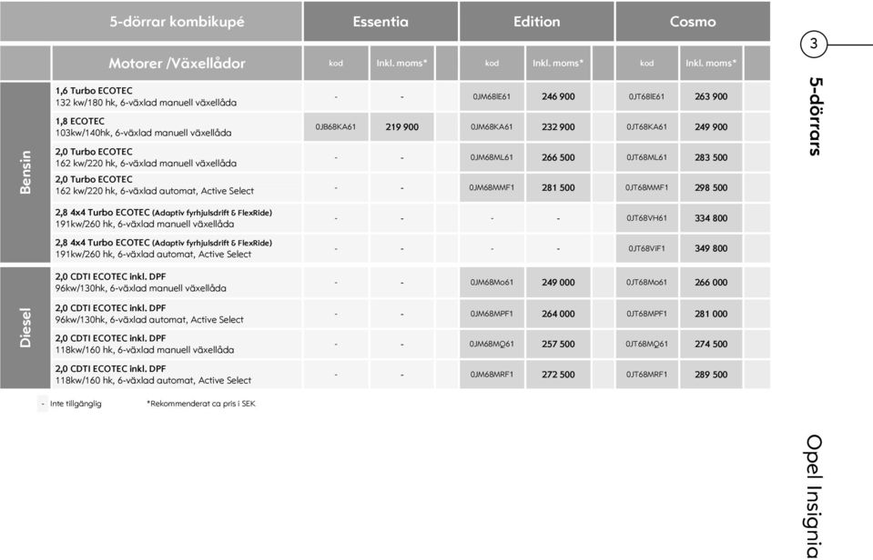 moms* 3 Bensin 1,6 Turbo ECOTEC 132 kw/180 hk, 6-växlad manuell växellåda 1,8 ECOTEC 103kw/140hk, 6-växlad manuell växellåda 2,0 Turbo ECOTEC 162 kw/220 hk, 6-växlad manuell växellåda 2,0 Turbo