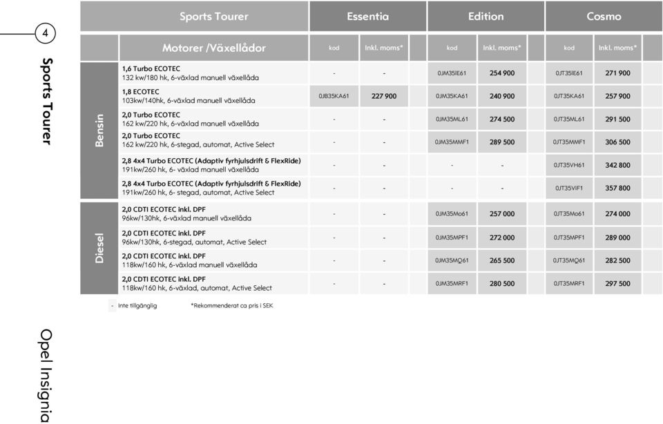 moms* Sports Tourer Bensin 1,6 Turbo ECOTEC 132 kw/180 hk, 6-växlad manuell växellåda 1,8 ECOTEC 103kw/140hk, 6-växlad manuell växellåda 2,0 Turbo ECOTEC 162 kw/220 hk, 6-växlad manuell växellåda 2,0