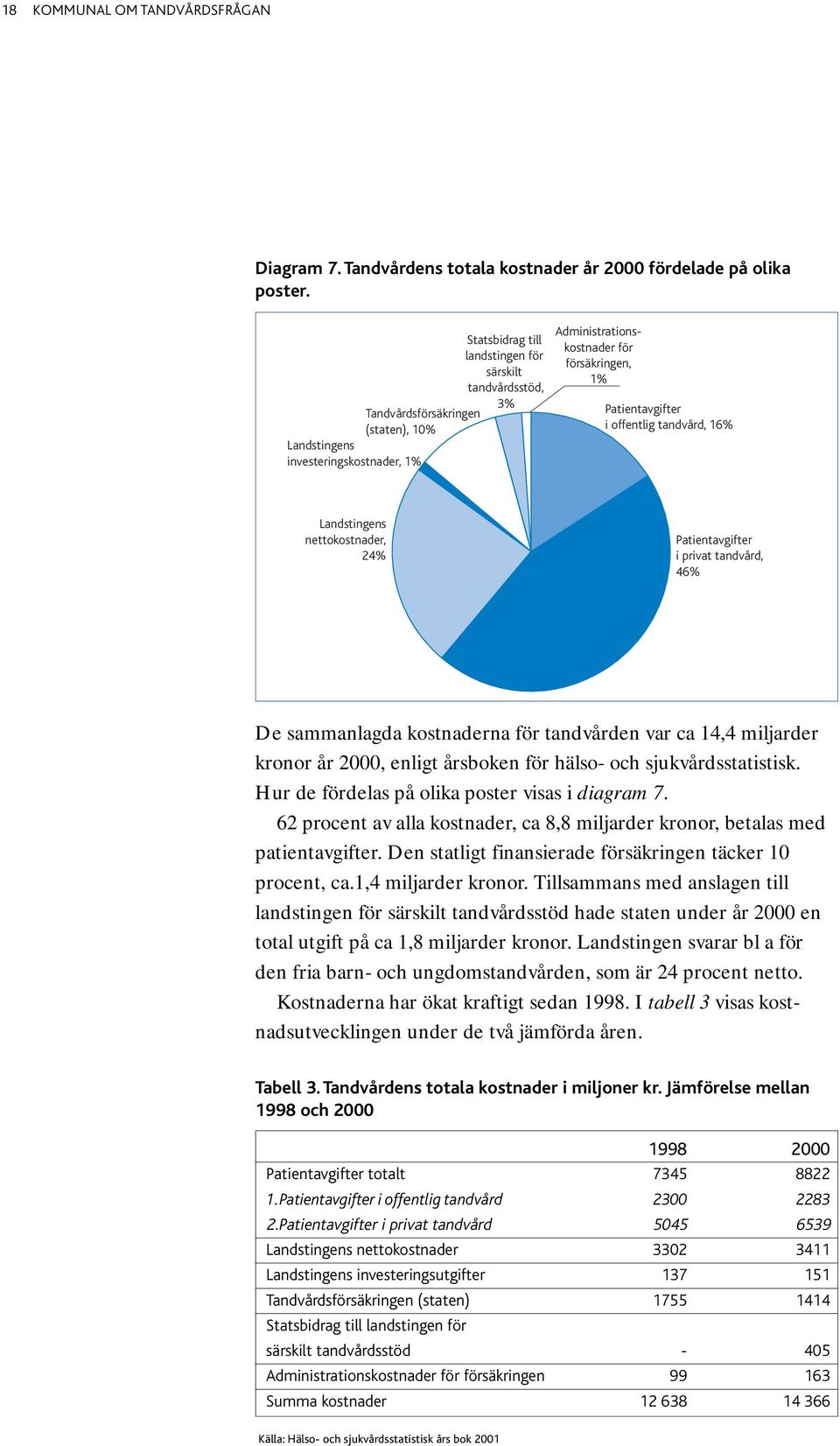 offentlig tandvård, 16% Landstingens nettokostnader, 24% Patientavgifter i privat tandvård, 46% De sammanlagda kostnaderna för tandvården var ca 14,4 miljarder kronor år 2000, enligt årsboken för