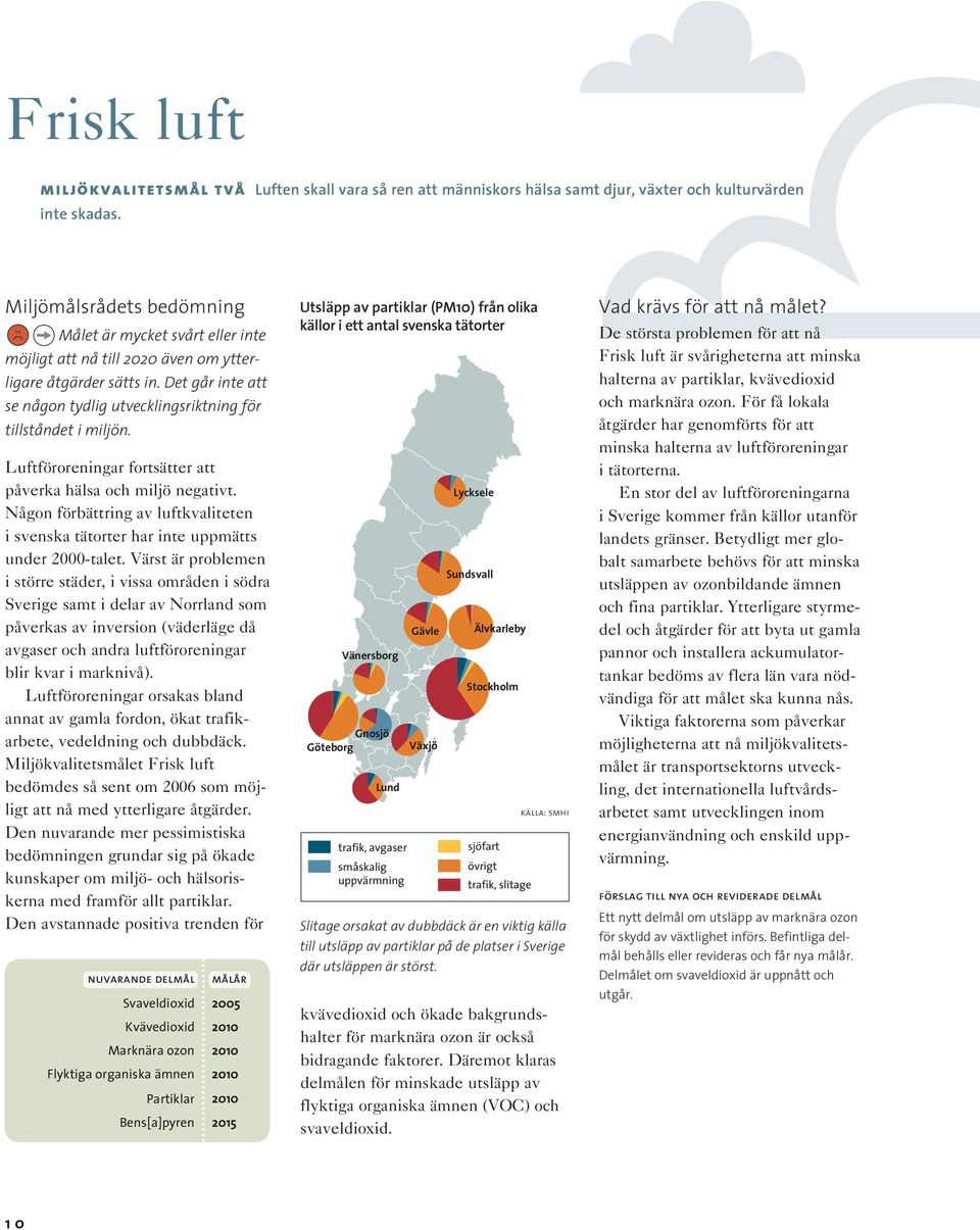 Det går inte att se någon tydlig utvecklingsriktning för tillståndet i miljön. Luftföroreningar fortsätter att påverka hälsa och miljö negativt.