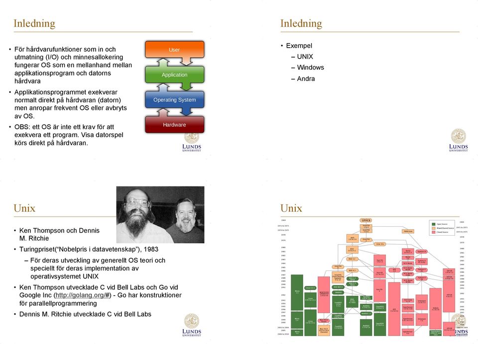 Exempel UNIX Windows Andra Unix Unix Ken Thompson och Dennis M.